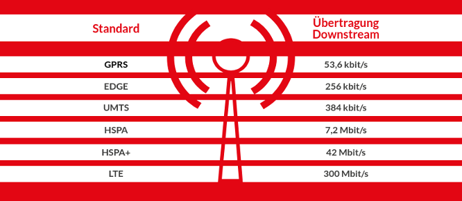 Standards f&uuml;r mobile Daten&uuml;bertragung und deren &Uuml;bertragungsgeschwindigkeit